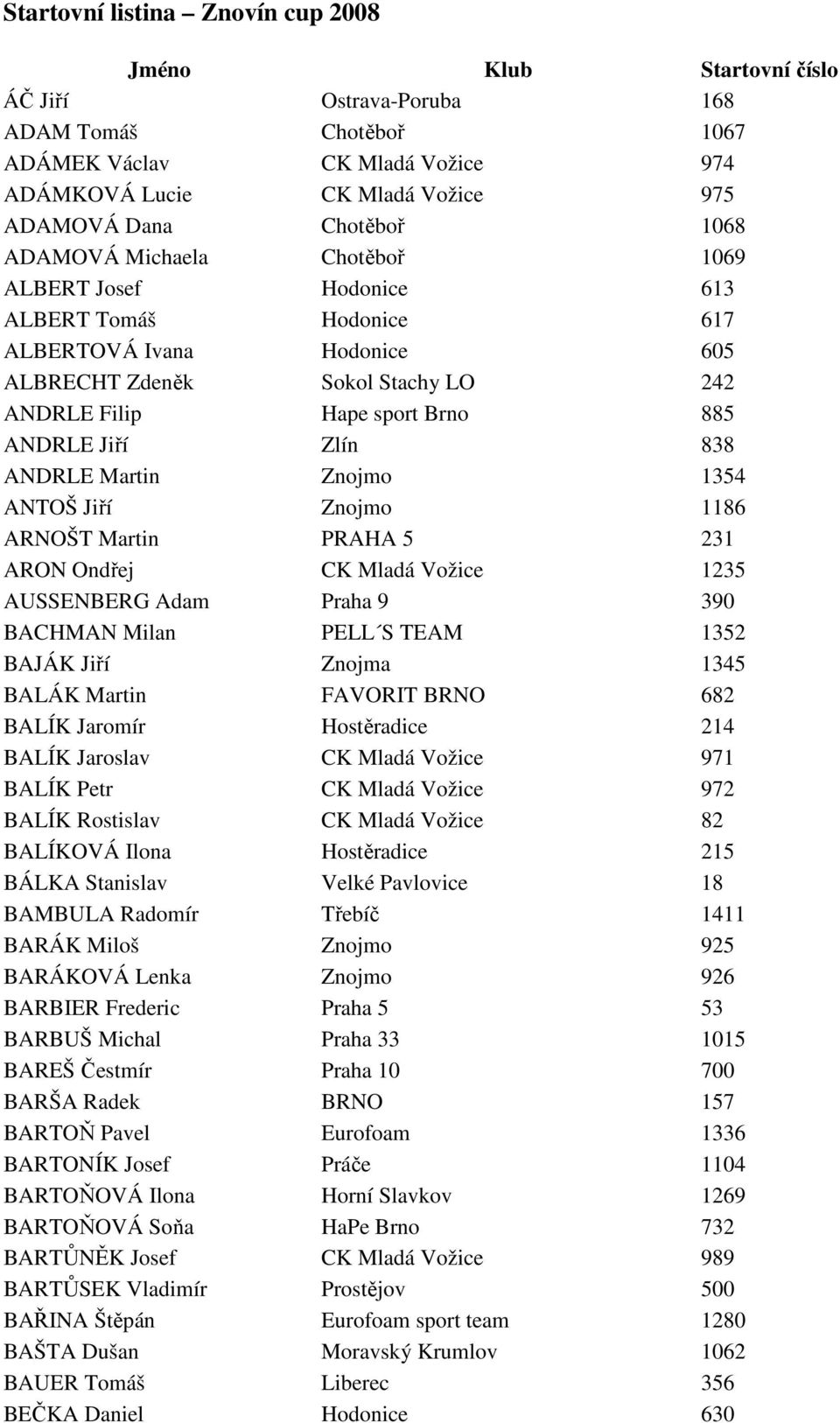 ANDRLE Jiří Zlín 838 ANDRLE Martin Znojmo 1354 ANTOŠ Jiří Znojmo 1186 ARNOŠT Martin PRAHA 5 231 ARON Ondřej CK Mladá Vožice 1235 AUSSENBERG Adam Praha 9 390 BACHMAN Milan PELL S TEAM 1352 BAJÁK Jiří