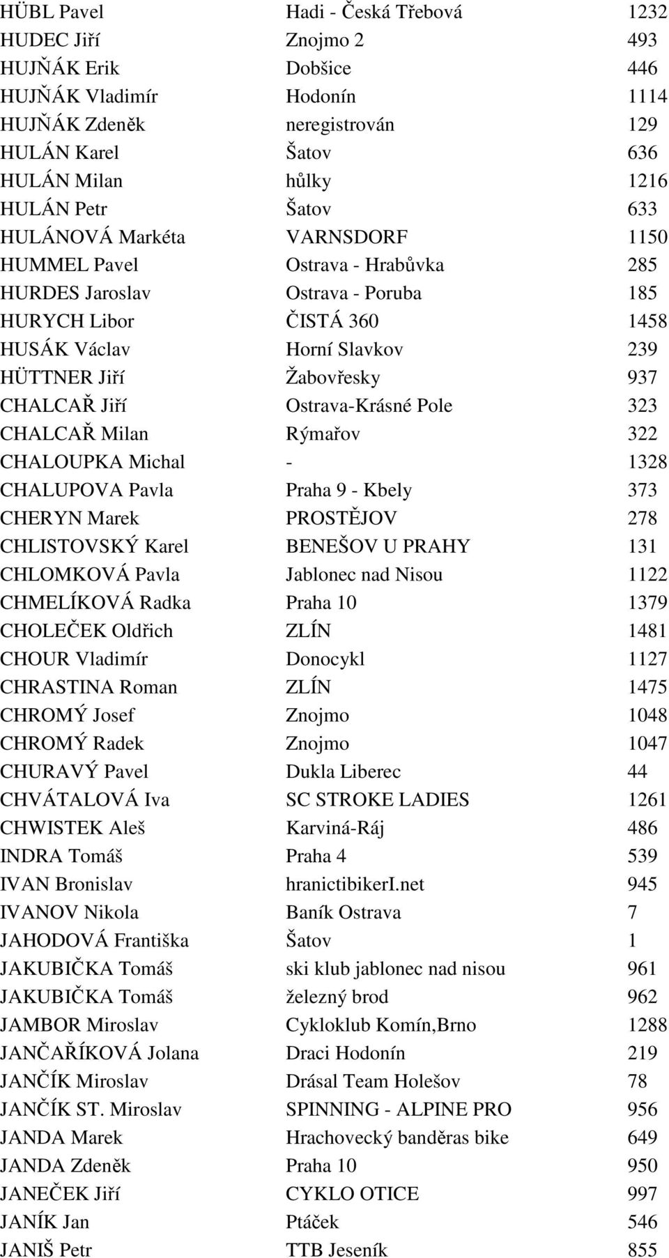 Žabovřesky 937 CHALCAŘ Jiří Ostrava-Krásné Pole 323 CHALCAŘ Milan Rýmařov 322 CHALOUPKA Michal - 1328 CHALUPOVA Pavla Praha 9 - Kbely 373 CHERYN Marek PROSTĚJOV 278 CHLISTOVSKÝ Karel BENEŠOV U PRAHY