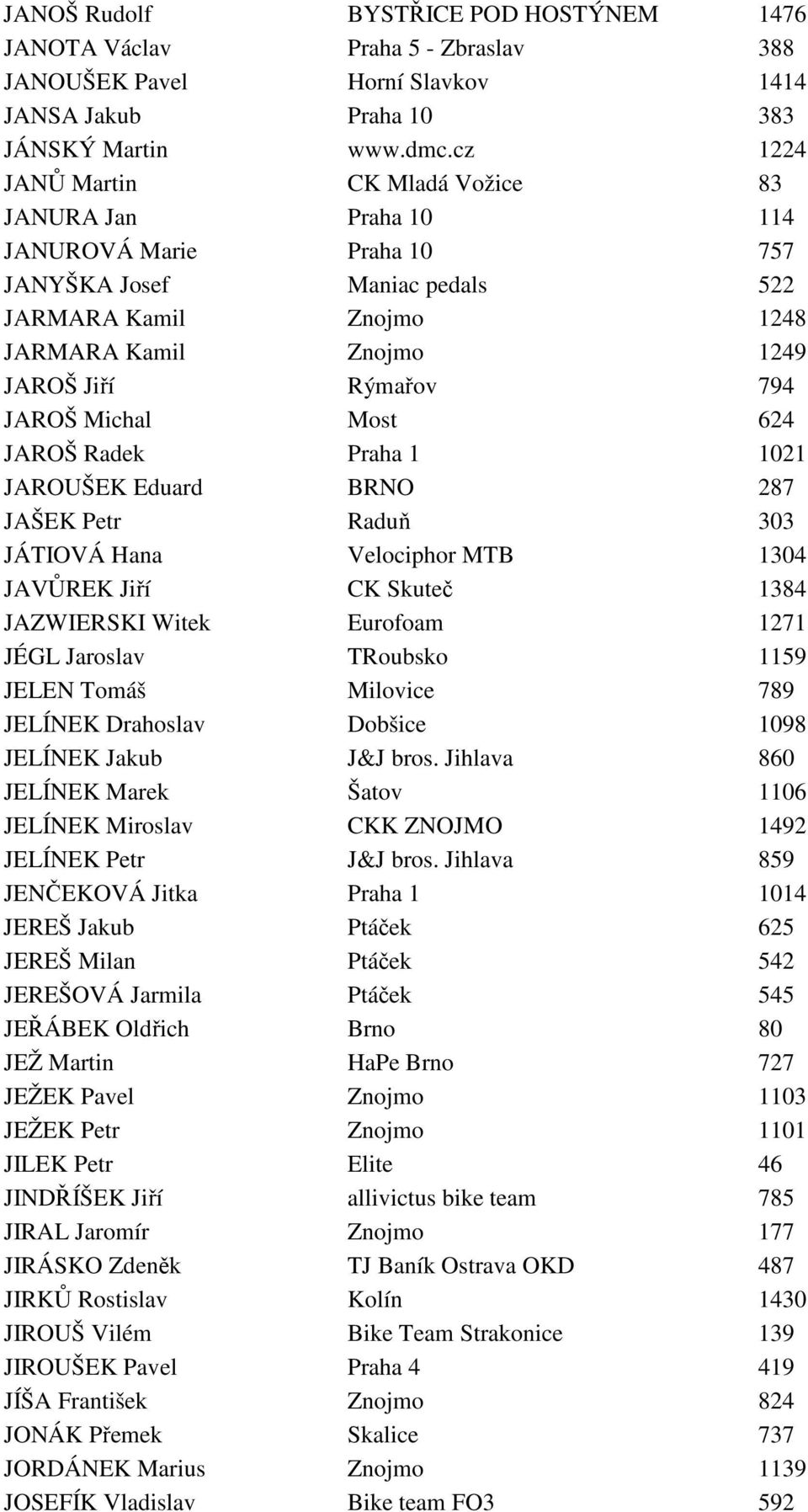 JAROŠ Michal Most 624 JAROŠ Radek Praha 1 1021 JAROUŠEK Eduard BRNO 287 JAŠEK Petr Raduň 303 JÁTIOVÁ Hana Velociphor MTB 1304 JAVŮREK Jiří CK Skuteč 1384 JAZWIERSKI Witek Eurofoam 1271 JÉGL Jaroslav