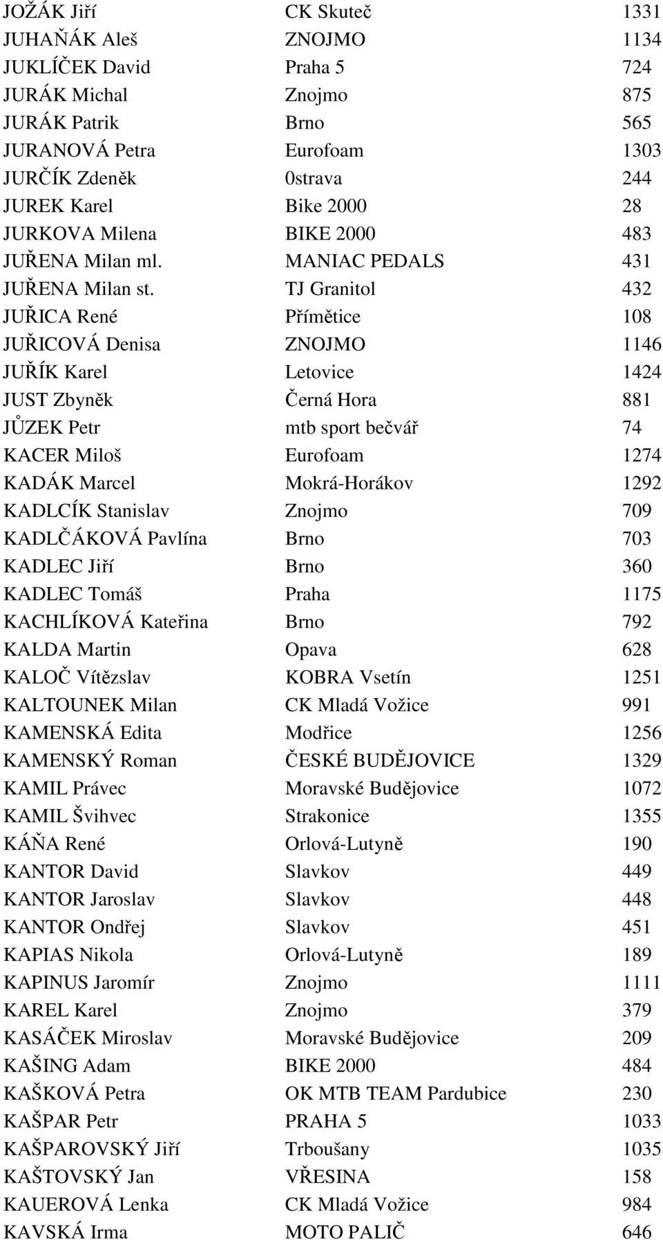 TJ Granitol 432 JUŘICA René Přímětice 108 JUŘICOVÁ Denisa ZNOJMO 1146 JUŘÍK Karel Letovice 1424 JUST Zbyněk Černá Hora 881 JŮZEK Petr mtb sport bečvář 74 KACER Miloš Eurofoam 1274 KADÁK Marcel