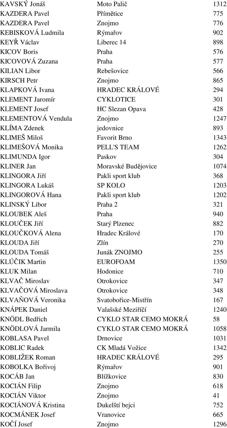 KLIMEŠ Miloš Favorit Brno 1343 KLIMEŠOVÁ Monika PELL'S TEAM 1262 KLIMUNDA Igor Paskov 304 KLINER Jan Moravské Budějovice 1074 KLINGORA Jiří Pakli sport klub 368 KLINGORA Lukáš SP KOLO 1203 KLINGOROVÁ