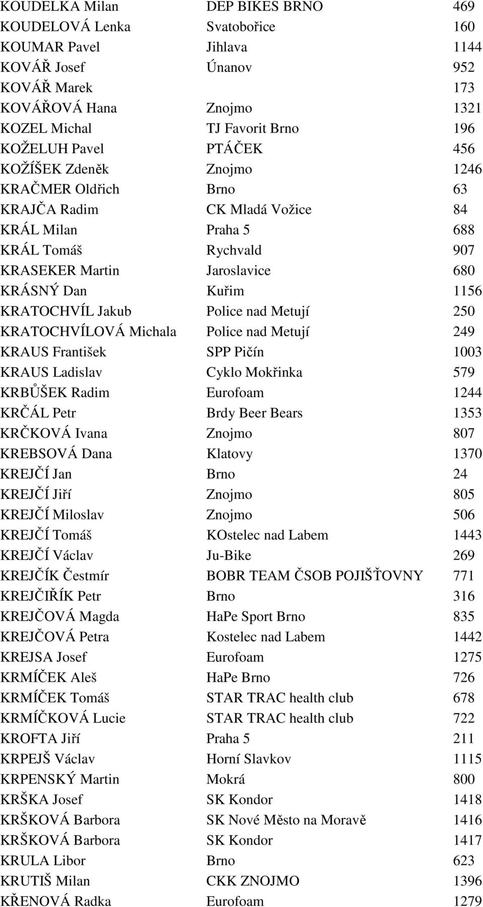 1156 KRATOCHVÍL Jakub Police nad Metují 250 KRATOCHVÍLOVÁ Michala Police nad Metují 249 KRAUS František SPP Pičín 1003 KRAUS Ladislav Cyklo Mokřinka 579 KRBŮŠEK Radim Eurofoam 1244 KRČÁL Petr Brdy