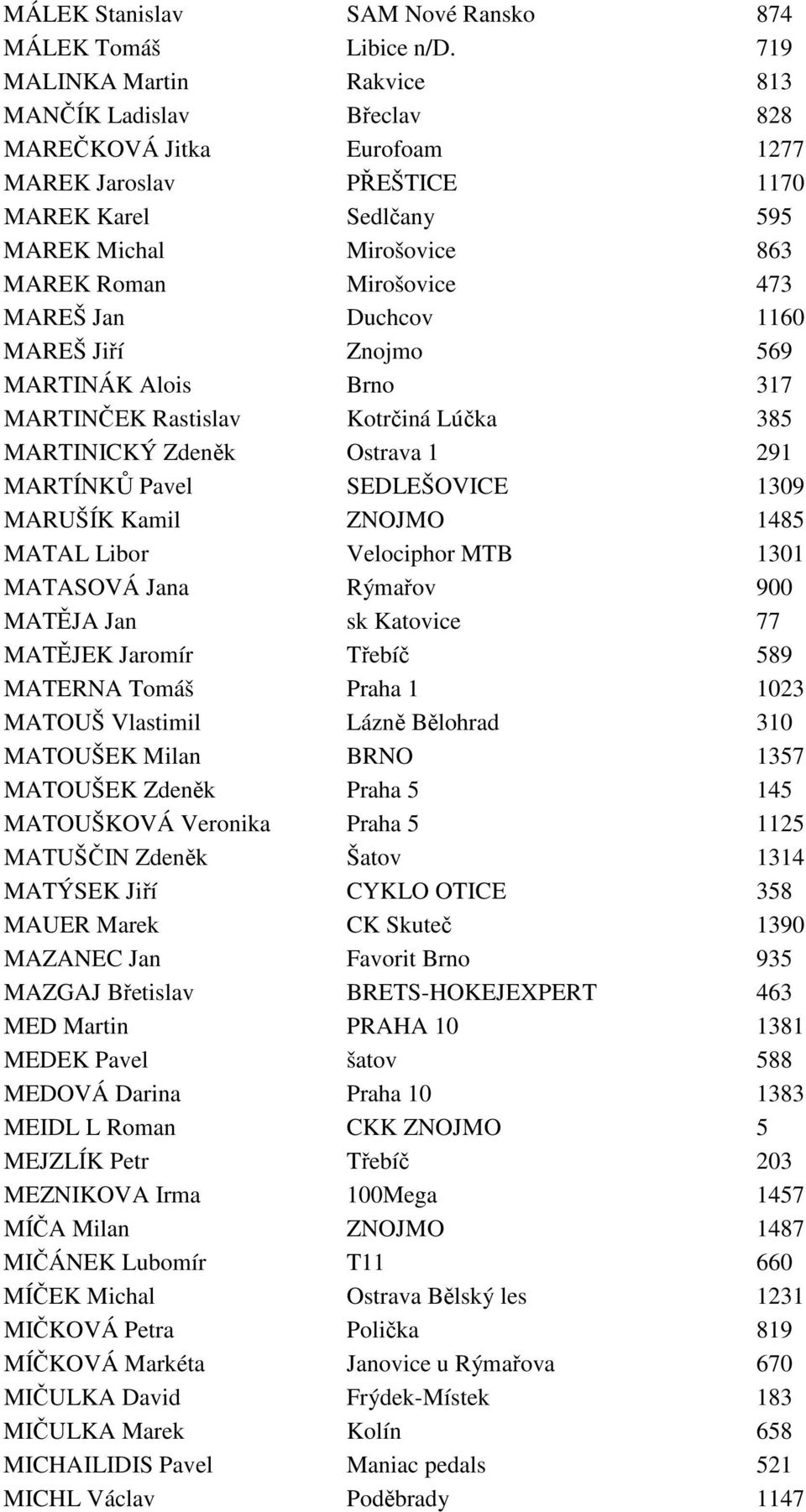 MAREŠ Jan Duchcov 1160 MAREŠ Jiří Znojmo 569 MARTINÁK Alois Brno 317 MARTINČEK Rastislav Kotrčiná Lúčka 385 MARTINICKÝ Zdeněk Ostrava 1 291 MARTÍNKŮ Pavel SEDLEŠOVICE 1309 MARUŠÍK Kamil ZNOJMO 1485