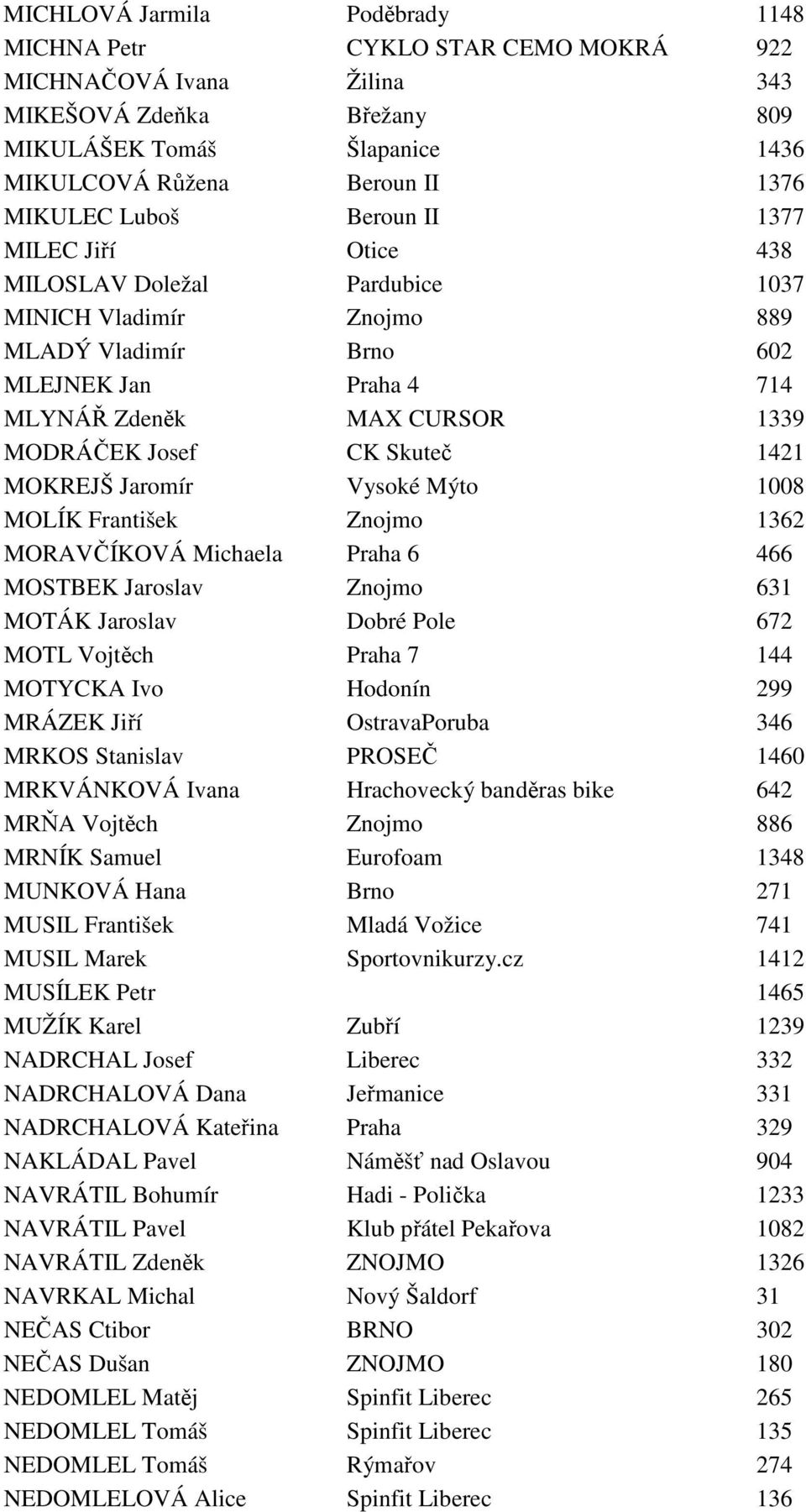 Skuteč 1421 MOKREJŠ Jaromír Vysoké Mýto 1008 MOLÍK František Znojmo 1362 MORAVČÍKOVÁ Michaela Praha 6 466 MOSTBEK Jaroslav Znojmo 631 MOTÁK Jaroslav Dobré Pole 672 MOTL Vojtěch Praha 7 144 MOTYCKA