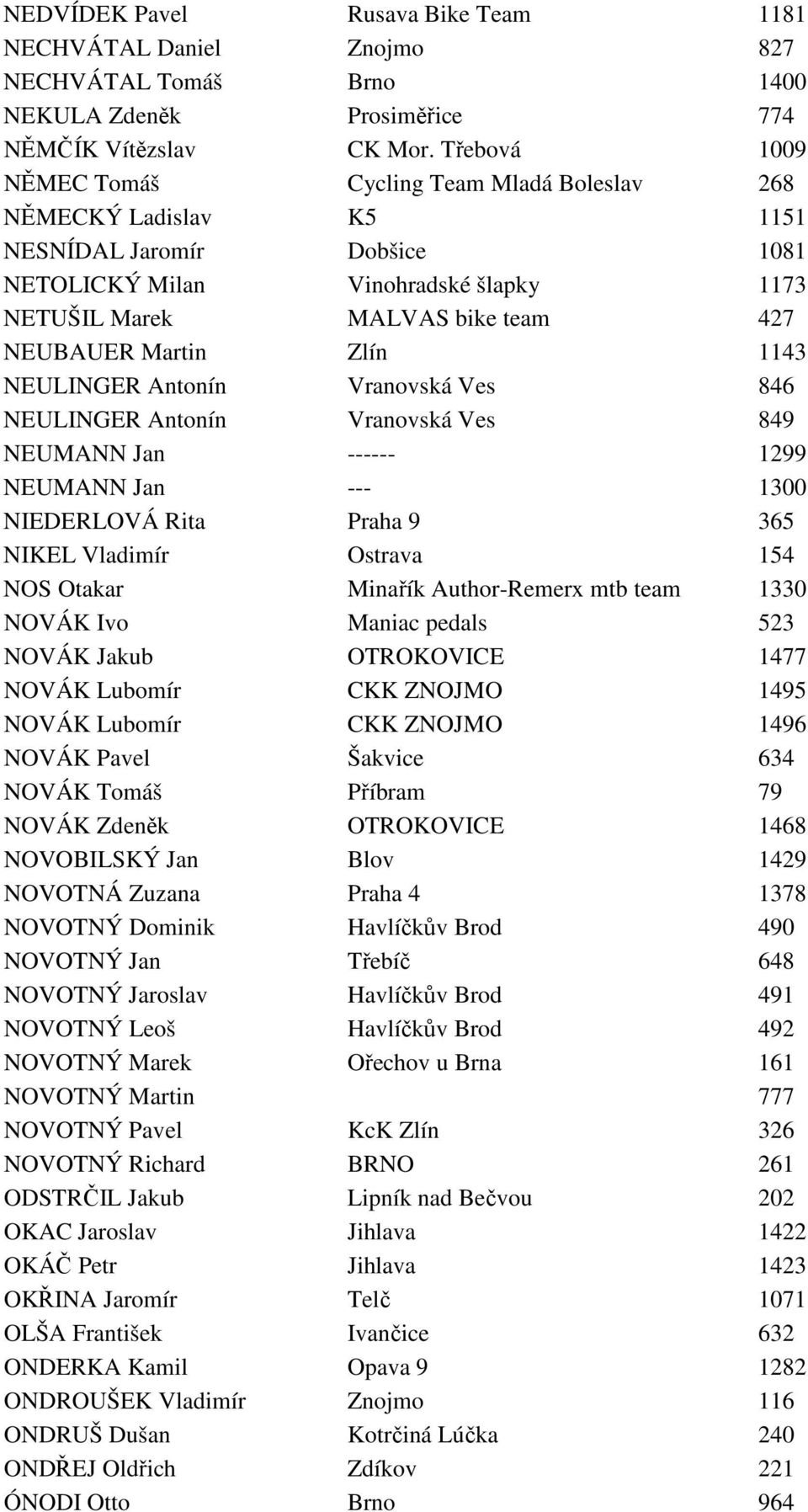 Martin Zlín 1143 NEULINGER Antonín Vranovská Ves 846 NEULINGER Antonín Vranovská Ves 849 NEUMANN Jan ------ 1299 NEUMANN Jan --- 1300 NIEDERLOVÁ Rita Praha 9 365 NIKEL Vladimír Ostrava 154 NOS Otakar