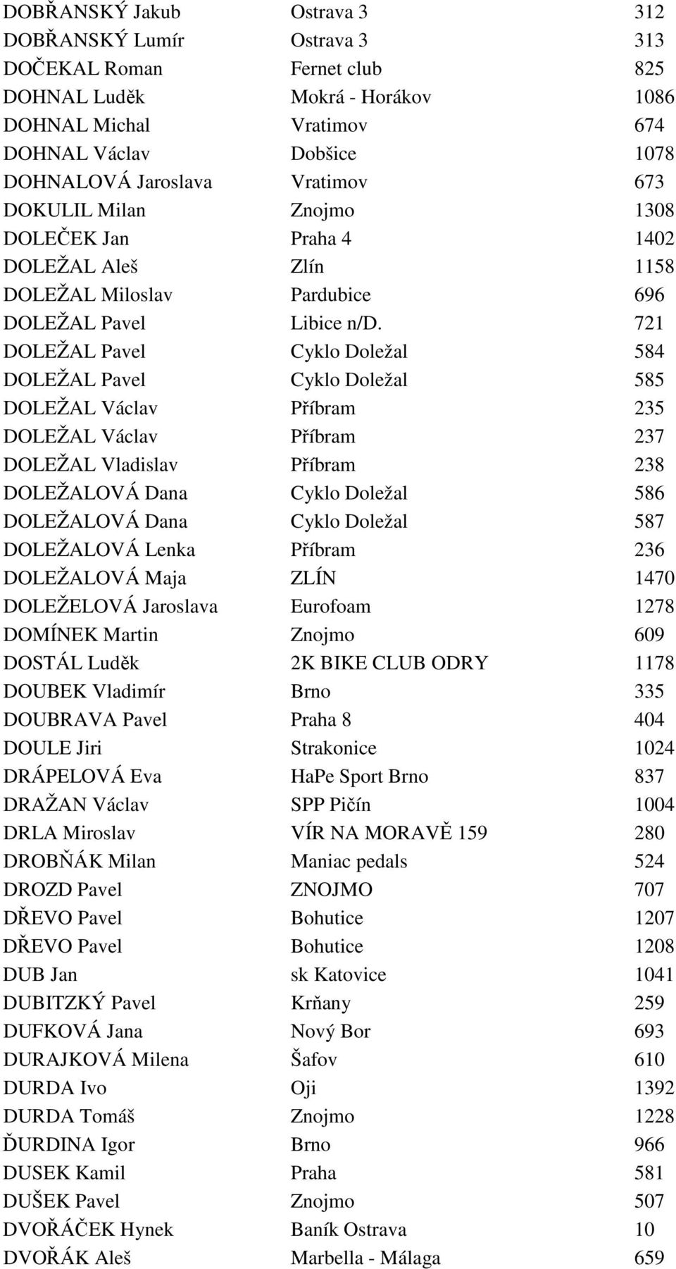 721 DOLEŽAL Pavel Cyklo Doležal 584 DOLEŽAL Pavel Cyklo Doležal 585 DOLEŽAL Václav Příbram 235 DOLEŽAL Václav Příbram 237 DOLEŽAL Vladislav Příbram 238 DOLEŽALOVÁ Dana Cyklo Doležal 586 DOLEŽALOVÁ