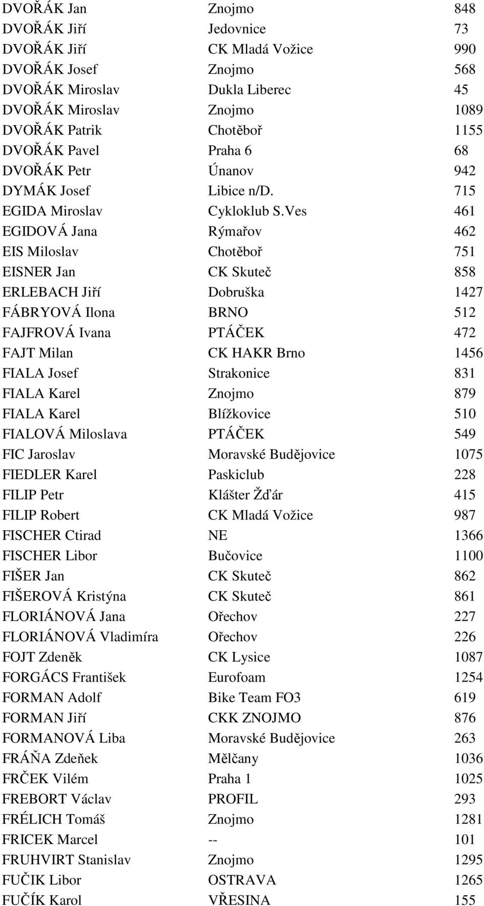 Ves 461 EGIDOVÁ Jana Rýmařov 462 EIS Miloslav Chotěboř 751 EISNER Jan CK Skuteč 858 ERLEBACH Jiří Dobruška 1427 FÁBRYOVÁ Ilona BRNO 512 FAJFROVÁ Ivana PTÁČEK 472 FAJT Milan CK HAKR Brno 1456 FIALA