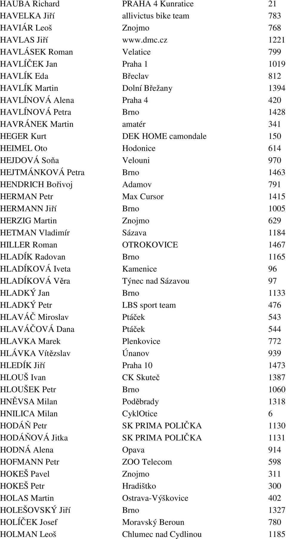 HEGER Kurt DEK HOME camondale 150 HEIMEL Oto Hodonice 614 HEJDOVÁ Soňa Velouni 970 HEJTMÁNKOVÁ Petra Brno 1463 HENDRICH Bořivoj Adamov 791 HERMAN Petr Max Cursor 1415 HERMANN Jiří Brno 1005 HERZIG