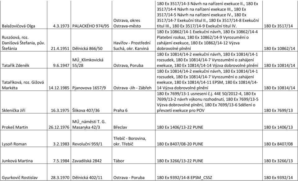 1975 Šlikova 407/36 Praha 6 180 Ex 3517/14-3 Návrh na nařízení exekuce II., 180 Ex 3517/14-4 Návrh na nařízení exekuce III., 180 Ex 3517/14-5 Návrh na nařízení exekuce IV.