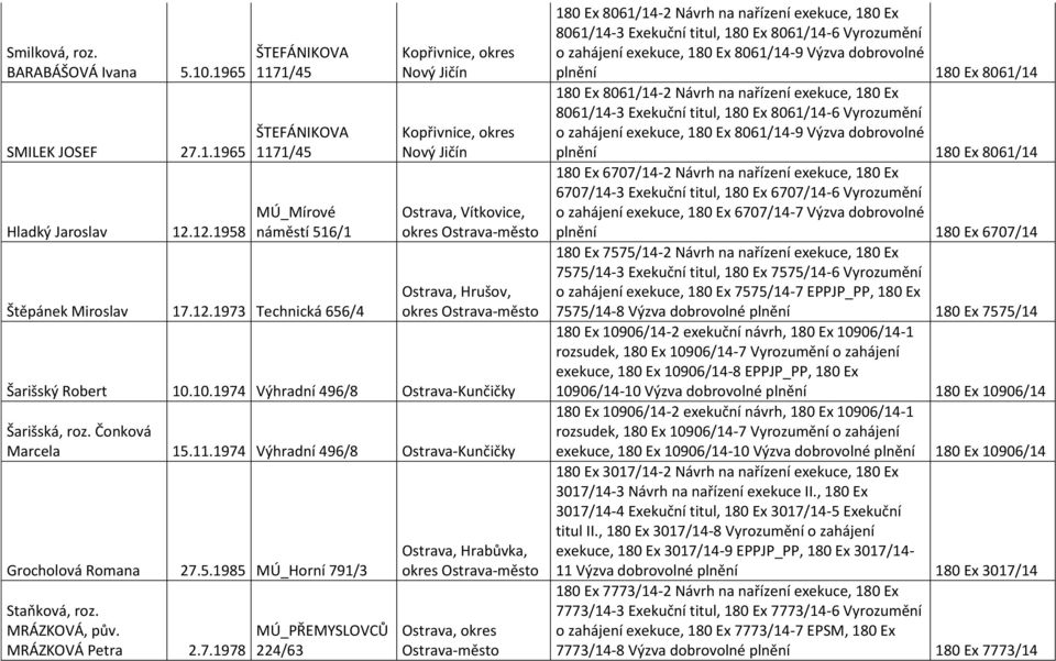 10.1974 Výhradní 496/8 Ostrava-Kunčičky Šarišská, roz. Čonková Marcela 15.11.1974 Výhradní 496/8 Ostrava-Kunčičky Grocholová Romana 27.5.1985 MÚ_Horní 791/3 Staňková, roz. MRÁZKOVÁ, pův.