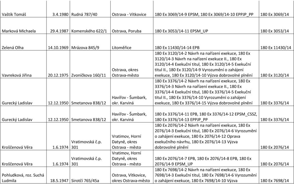 1975 Zvoníčkova 160/11 180 Ex 3120/14-2 Návrh na nařízení exekuce, 180 Ex 3120/14-3 Návrh na nařízení exekuce II., 180 Ex 3120/14-4 Exekuční titul, 180 Ex 3120/14-5 Exekuční titul II.