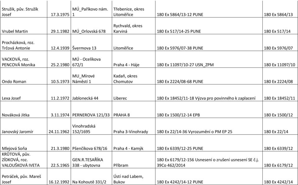 5.1973 MU_Mírové Náměstí 1 Kadaň, okres Chomutov 180 Ex 2224/08-68 PUNE 180 Ex 2224/08 Lexa Josef 11.2.1972 Jablonecká 44 Liberec 180 Ex 18452/11-18 Výzva pro povinného k zaplacení 180 Ex 18452/11 Nováková Jitka 3.