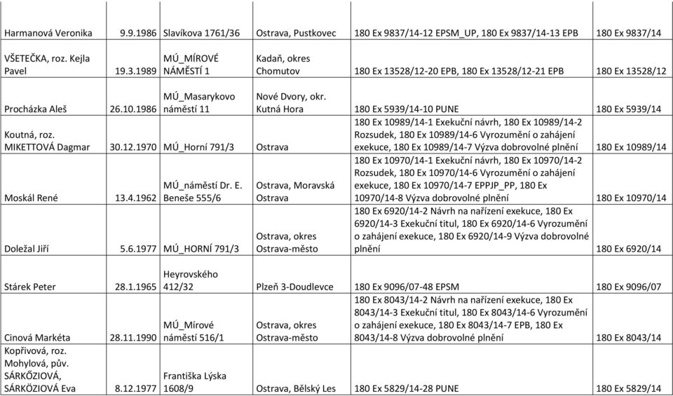 1.1965 Cinová Markéta 28.11.1990 Kopřivová, roz. Mohylová, pův. SÁRKŐZIOVÁ, SÁRKÖZIOVÁ Eva 8.12.1977 Nové Dvory, okr.