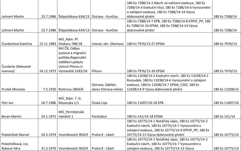 1986 Štěpaňákova 634/13 Ostrava - Kunčice 180 Ex 7288/14-2 Návrh na nařízení exekuce, 180 Ex 7288/14-3 Exekuční titul, 180 Ex 7288/14-6 Vyrozumění o zahájení exekuce, 180 Ex 7288/14-14 Výzva