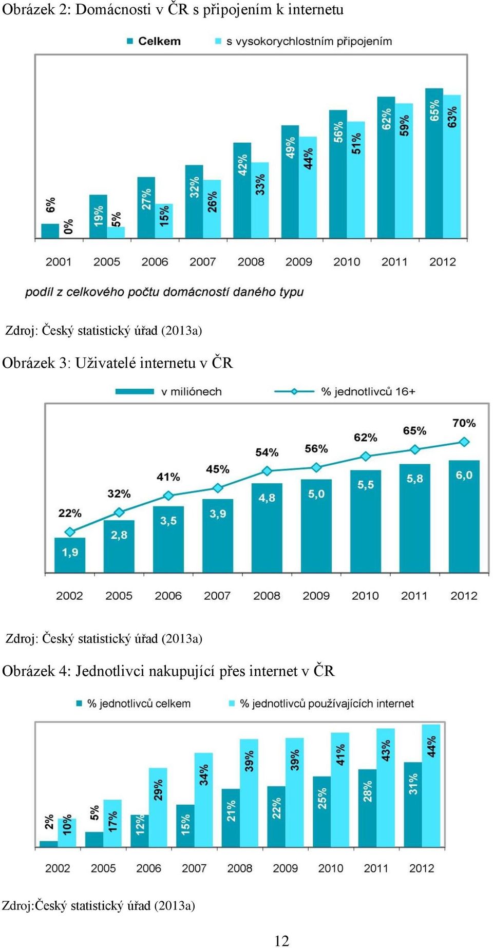 ČR Zdroj: Český statistický úřad (2013a) Obrázek 4: Jednotlivci