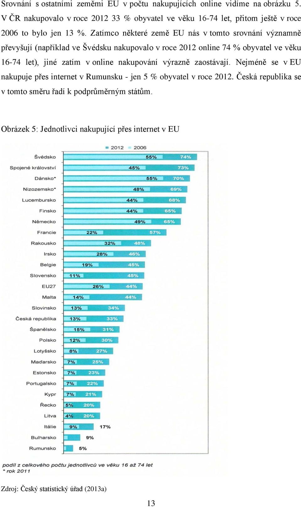 Zatímco některé země EU nás v tomto srovnání významně převyšují (například ve Švédsku nakupovalo v roce 2012 online 74 % obyvatel ve věku 16-74 let), jiné
