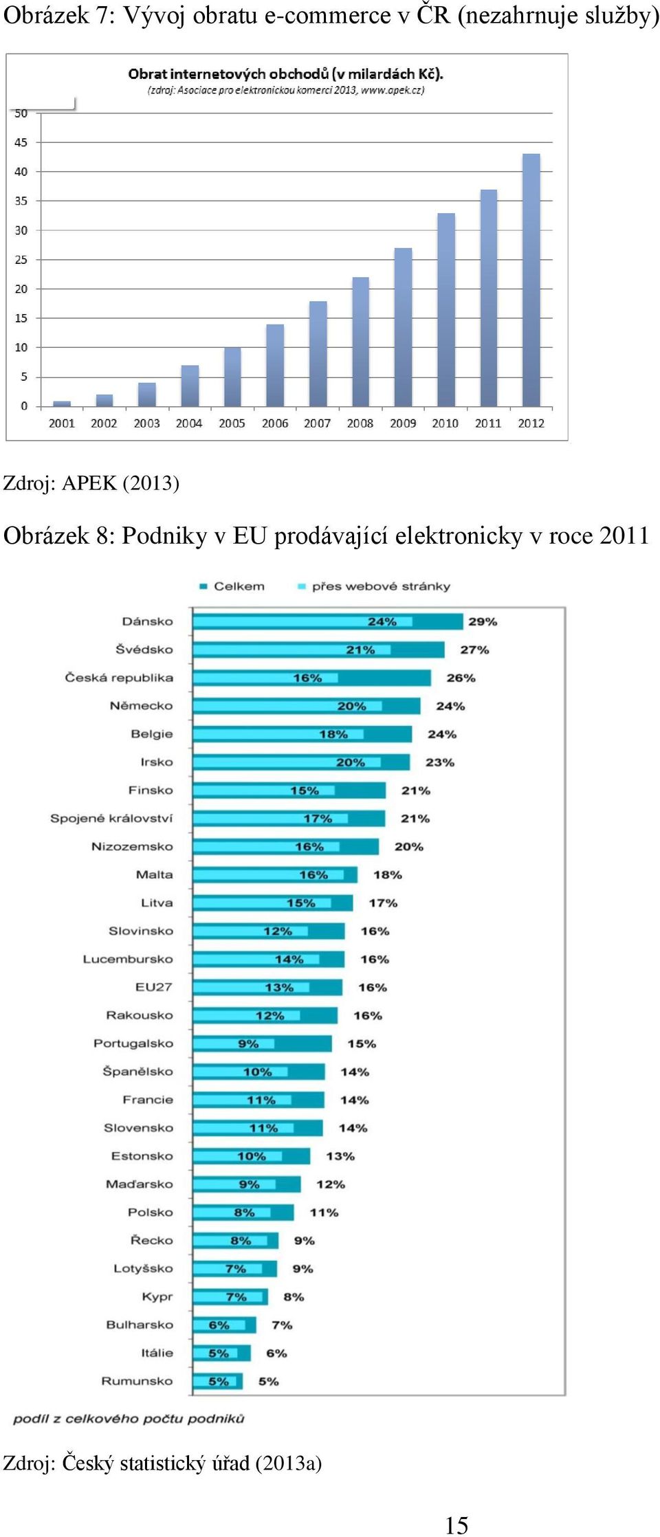 Obrázek 8: Podniky v EU prodávající