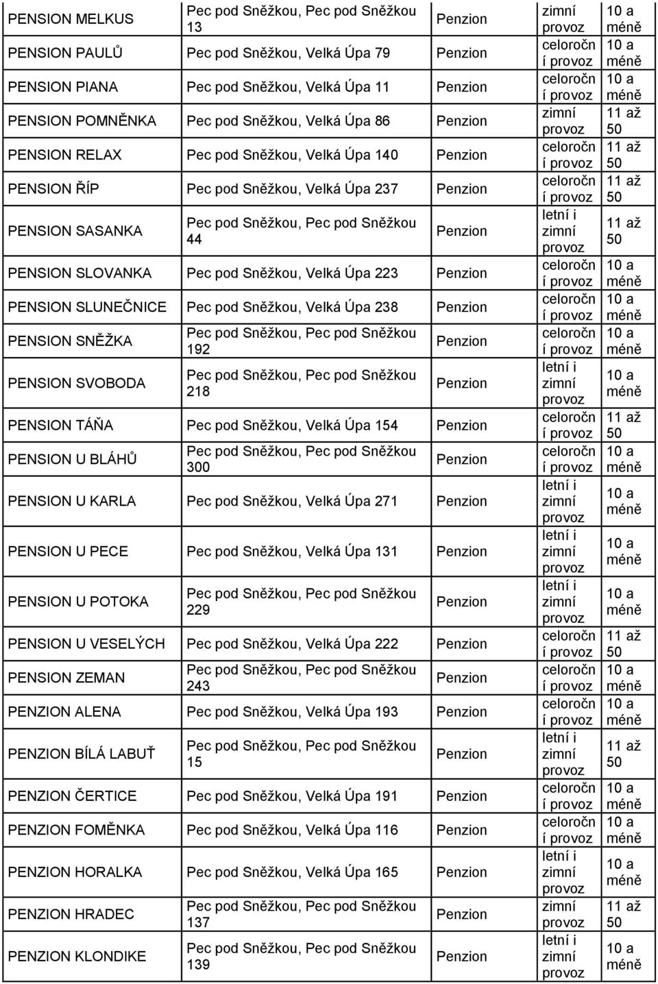 PENSION TÁŇA Pec pod Sněţkou, Velk Úpa 154 PENSION U BLÁHŮ 300 PENSION U KARLA Pec pod Sněţkou, Velk Úpa 271 PENSION U PECE Pec pod Sněţkou, Velk Úpa 131 PENSION U POTOKA 229 PENSION U VESELÝCH Pec