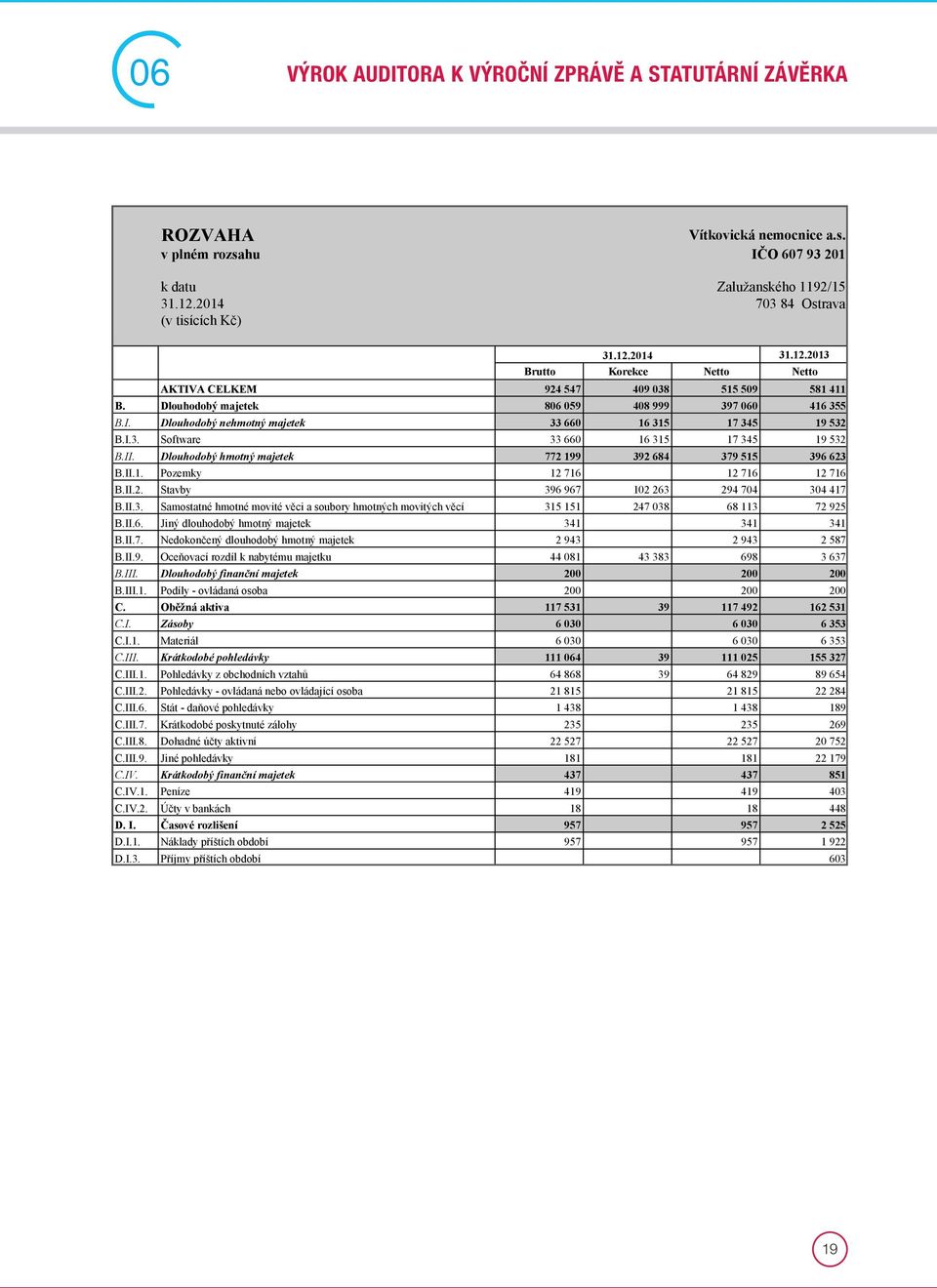I.3. Software 33 660 16 315 17 345 19 532 1 B.II. Dlouhodobý hmotný majetek 772 199 392 684 379 515 396 623 1 B.II.1. Pozemky 12 716 12 716 12 716 1 B.II.2. Stavby 396 967 102 263 294 704 304 417 1 B.