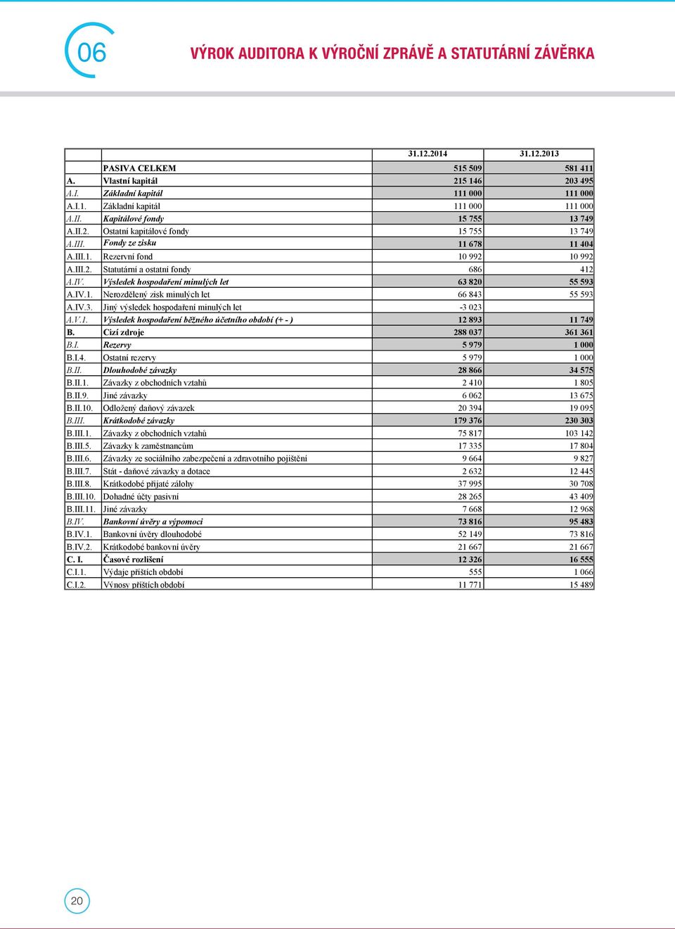 IV. Výsledek hospodaření minulých let 63 820 55 593 1 A.IV.1. Nerozdělený zisk minulých let 66 843 55 593 1 A.IV.3. Jiný výsledek hospodaření minulých let -3 023 1 A.V.1. Výsledek hospodaření běžného účetního období (+ - ) 12 893 11 749 1 B.