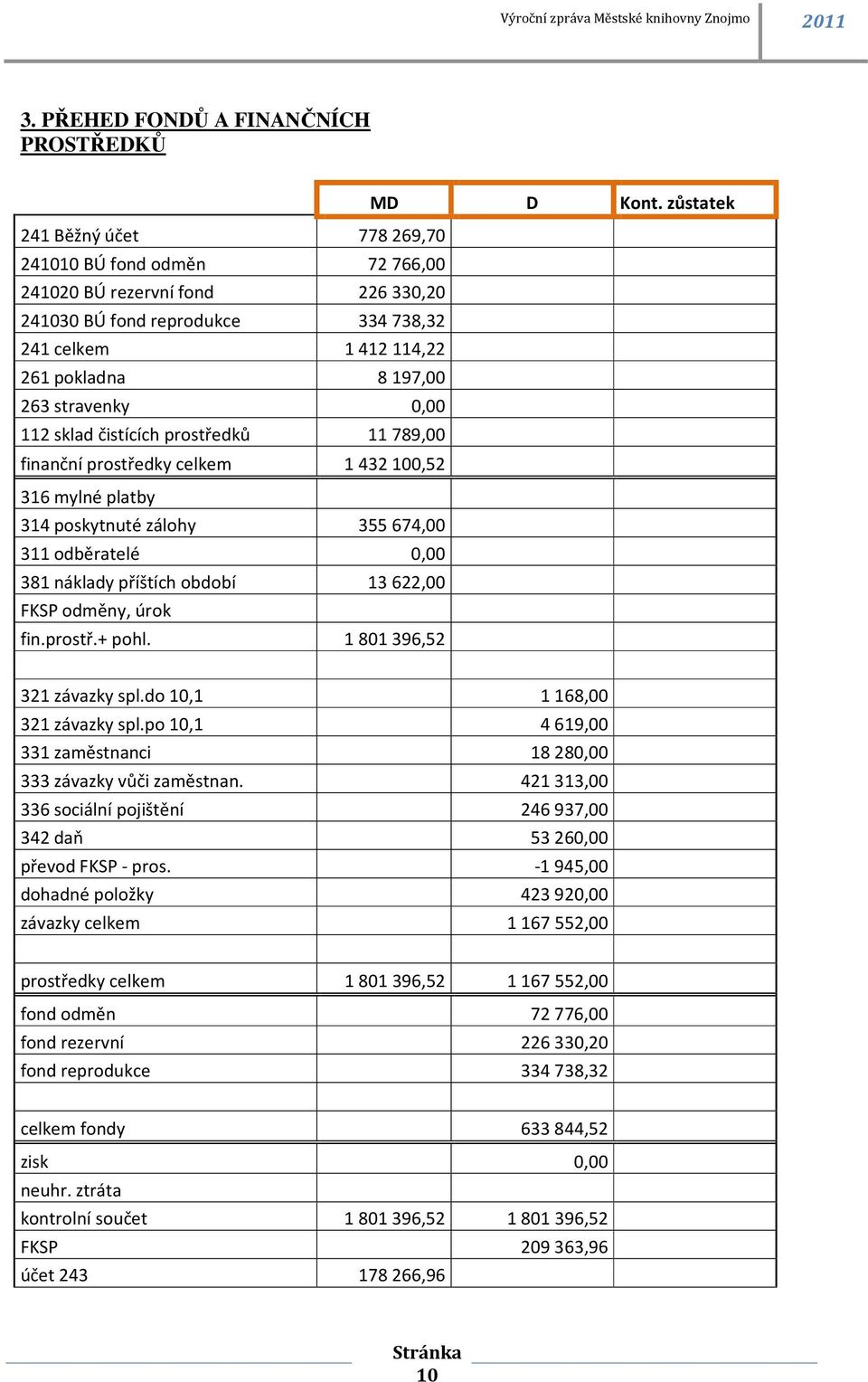 sklad čistících prostředků 11789,00 finanční prostředky celkem 1432100,52 316 mylné platby 314 poskytnuté zálohy 355674,00 311 odběratelé 0,00 381 náklady příštích období 13622,00 FKSP odměny, úrok