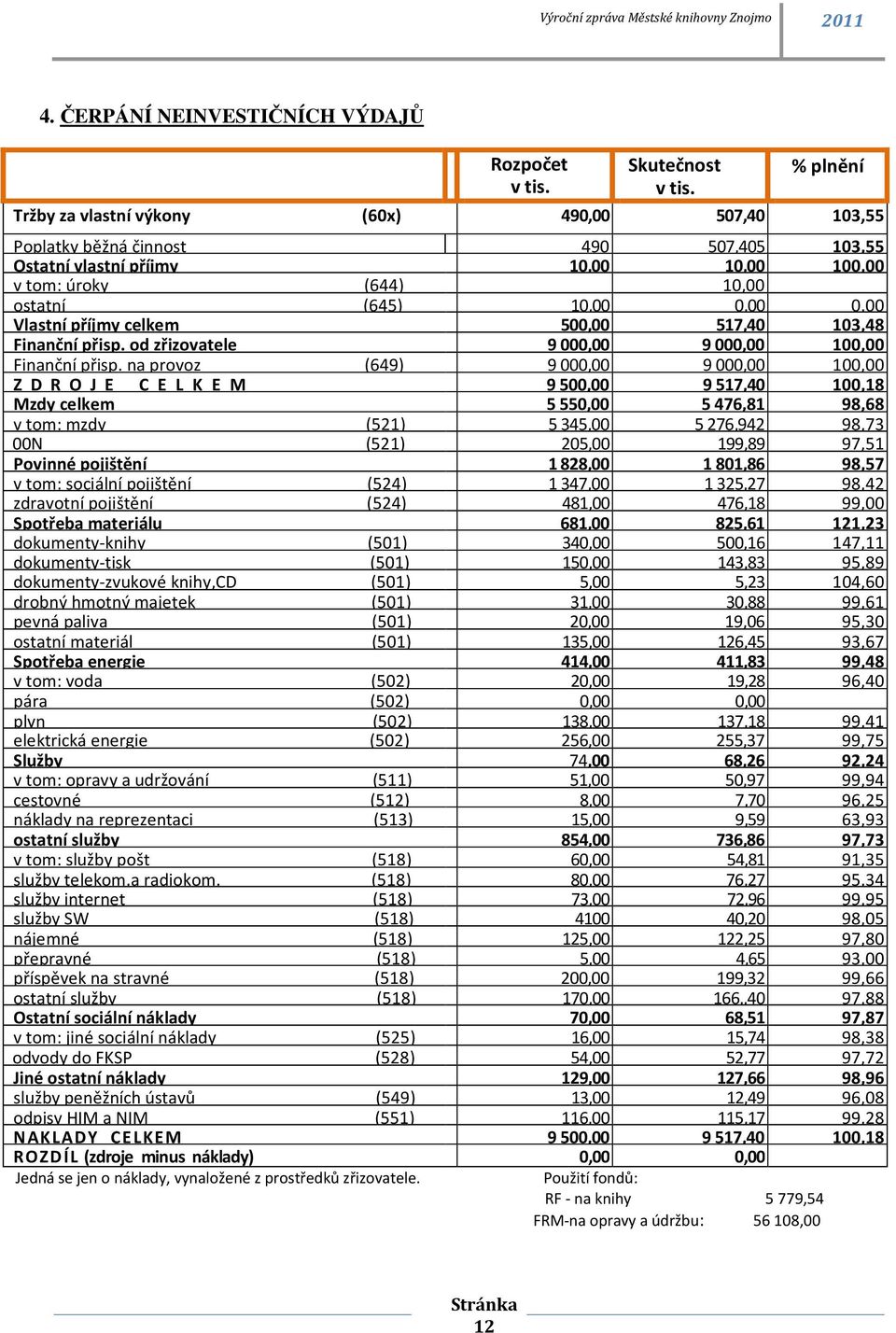 Tržby za vlastní výkony (60x) 490,00 507,40 103,55 Poplatky běžná činnost ( 490 507,405 103,55 Ostatní vlastní příjmy 10,00 10,00 100,00 v tom: úroky (644) 10,00 ostatní (645) 10,00 0,00 0,00 Vlastní