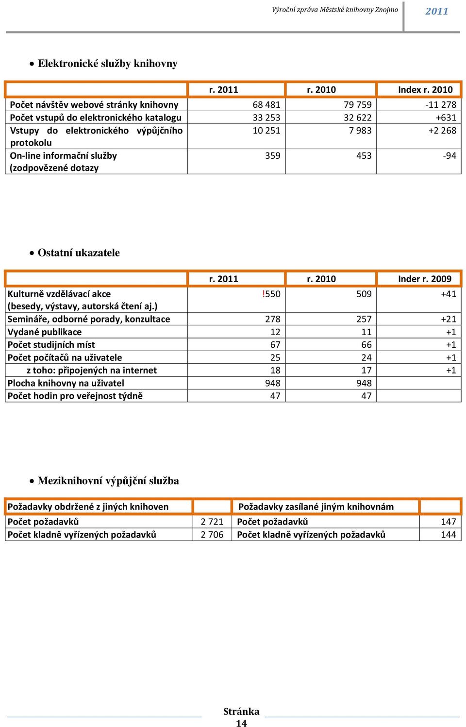 informační služby (zodpovězené dotazy 359 453-94 $ Ostatní ukazatele r. 2011 r. 2010 Inder r. 2009 Kulturně vzdělávací akce!550 509 +41 (besedy, výstavy, autorská čtení aj.