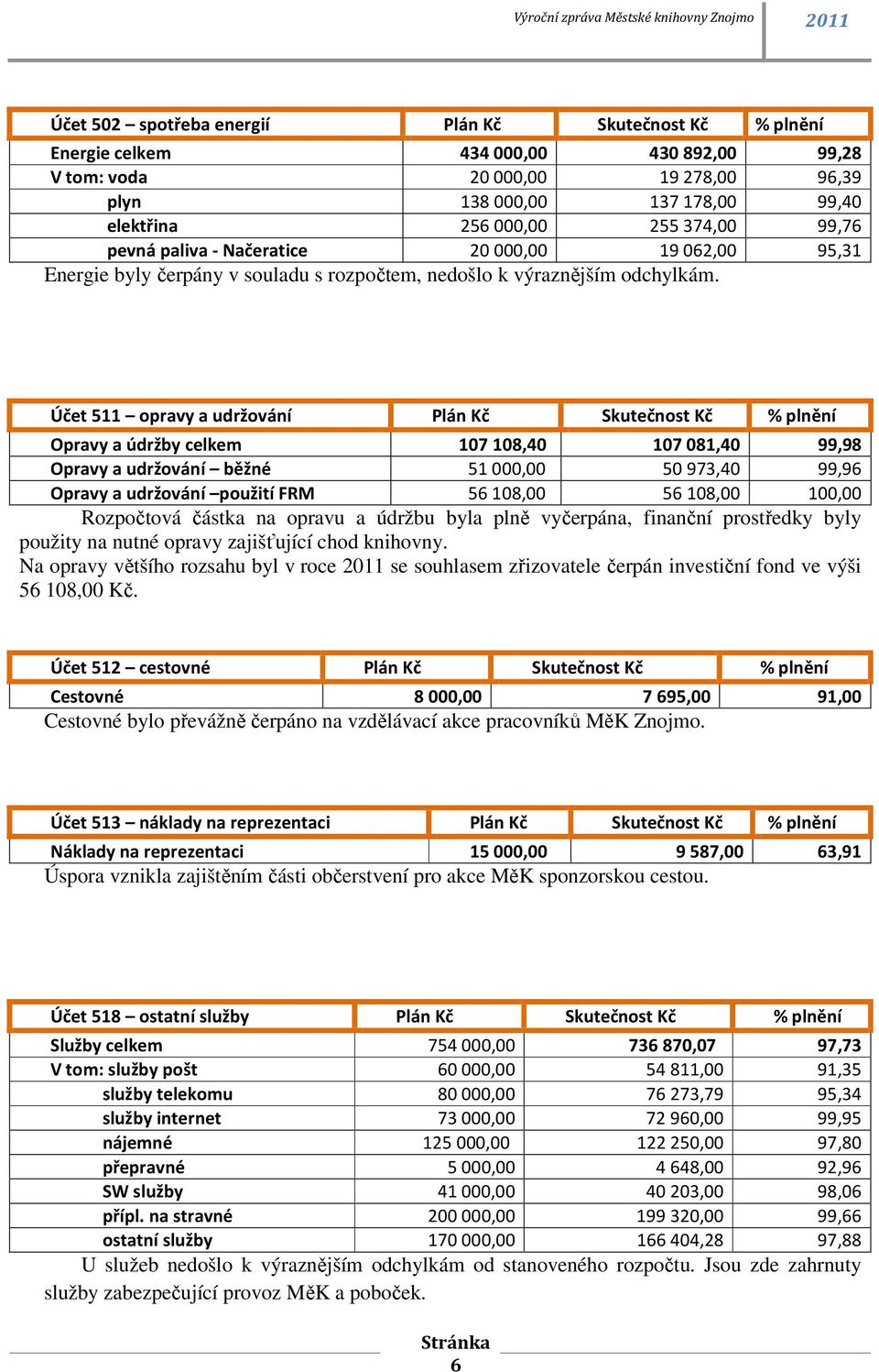 Účet 511 opravy a udržování Plán Kč Skutečnost Kč % plnění Opravy a údržby celkem 107108,40 107081,40 99,98 Opravy a udržování běžné 51000,00 50973,40 99,96 Opravy a udržování použití FRM 56108,00