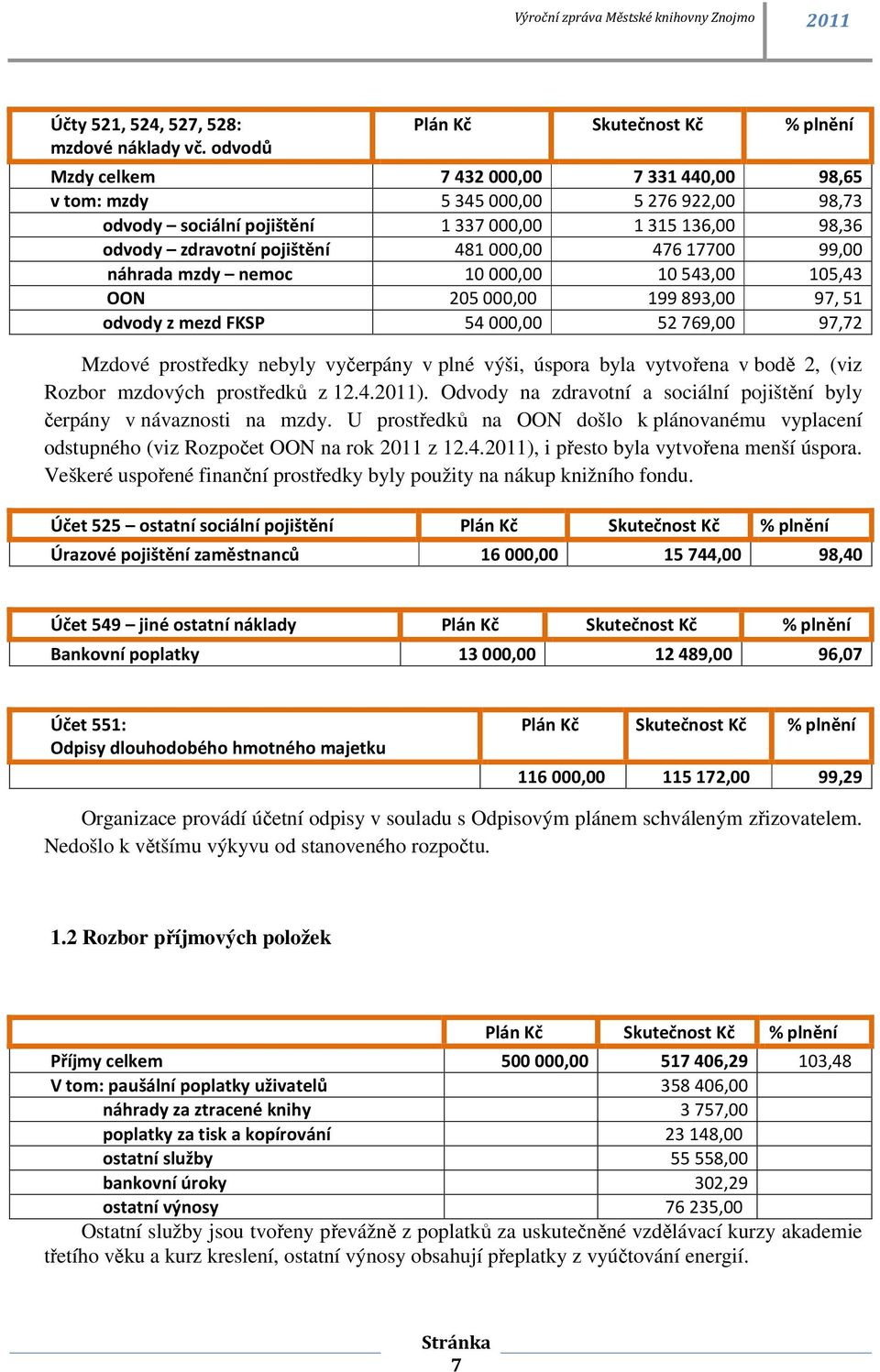 481000,00 47617700 99,00 náhrada mzdy nemoc 10000,00 10543,00 105,43 OON 205000,00 199893,00 97, 51 odvody z mezd FKSP 54000,00 52769,00 97,72 Mzdové prostředky nebyly vyčerpány v plné výši, úspora