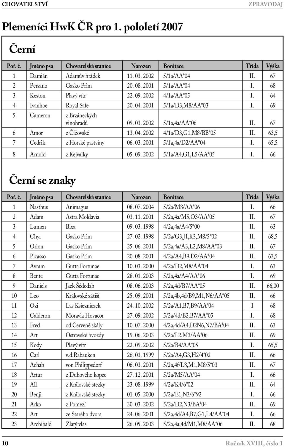 03. 2002 5/1a,4a/AA*06 II. 67 6 Amor z Čížovské 13. 04. 2002 4/1a/D3,G1,M8/BB*05 II. 63,5 7 Cedrik z Horské pastviny 06. 03. 2001 5/1a,4a/D2/AA*04 I. 65,5 8 Arnold z Kejvalky 05. 09.