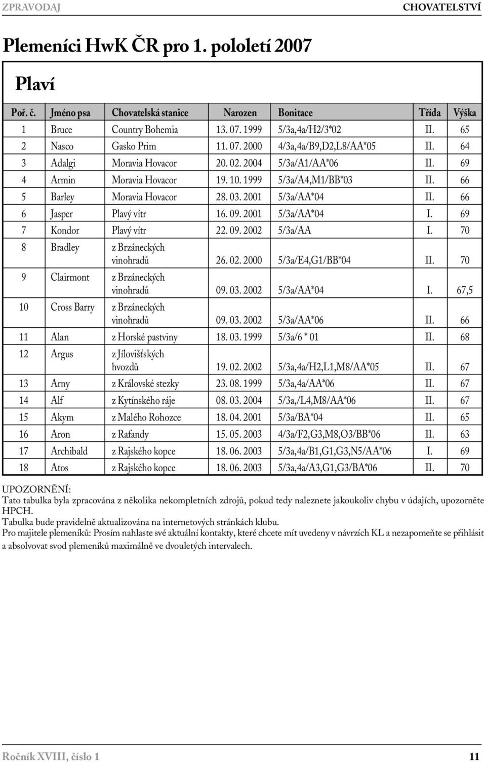 66 5 Barley Moravia Hovacor 28. 03. 2001 5/3a/AA*04 II. 66 6 Jasper Plavý vítr 16. 09. 2001 5/3a/AA*04 I. 69 7 Kondor Plavý vítr 22. 09. 2002 5/3a/AA I. 70 8 Bradley z Brzáneckých vinohradů 26. 02.
