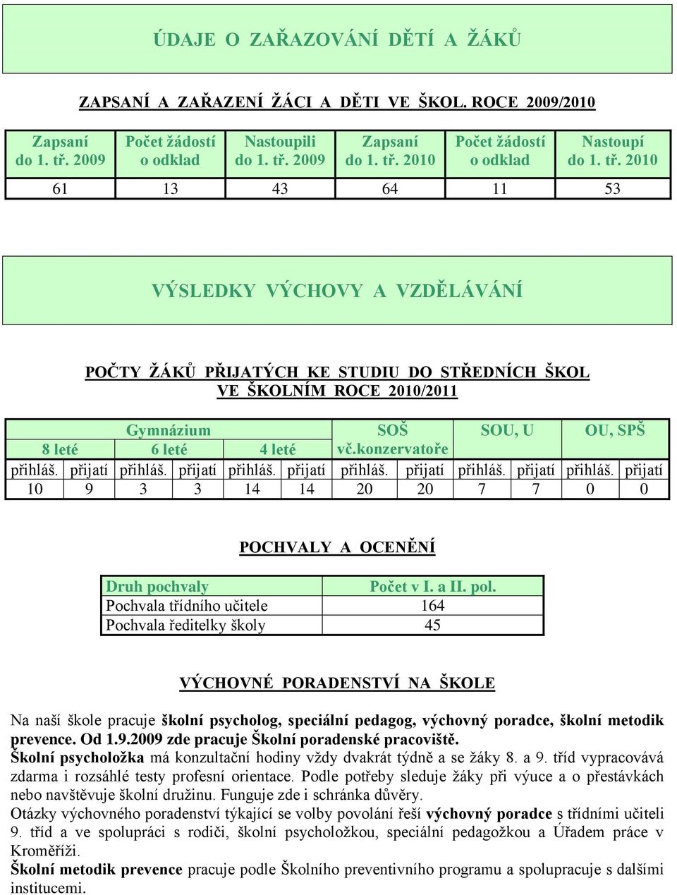 konzervatoře přihláš. přijatí přihláš. přijatí přihláš. přijatí přihláš. přijatí přihláš. přijatí přihláš. přijatí 10 9 3 3 14 14 20 20 7 7 0 0 POCHVALY A OCENĚNÍ Druh pochvaly Počet v I. a II. pol.