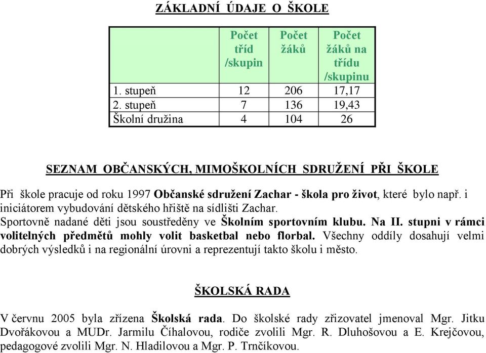 i iniciátorem vybudování dětského hřiště na sídlišti Zachar. Sportovně nadané děti jsou soustředěny ve Školním sportovním klubu. Na II.