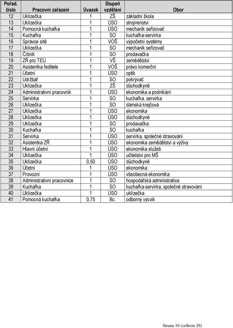16 Správce sítě 1 VOŠ výpočetní systémy 17 Uklízečka 1 SO mechanik seřizovač 18 Číšník 1 SO prodavačka 19 ZŘ pro TEÚ 1 VŠ zemědělství 20 Asistentka ředitele 1 VOŠ právo komerční 21 Účetní 1 ÚSO optik