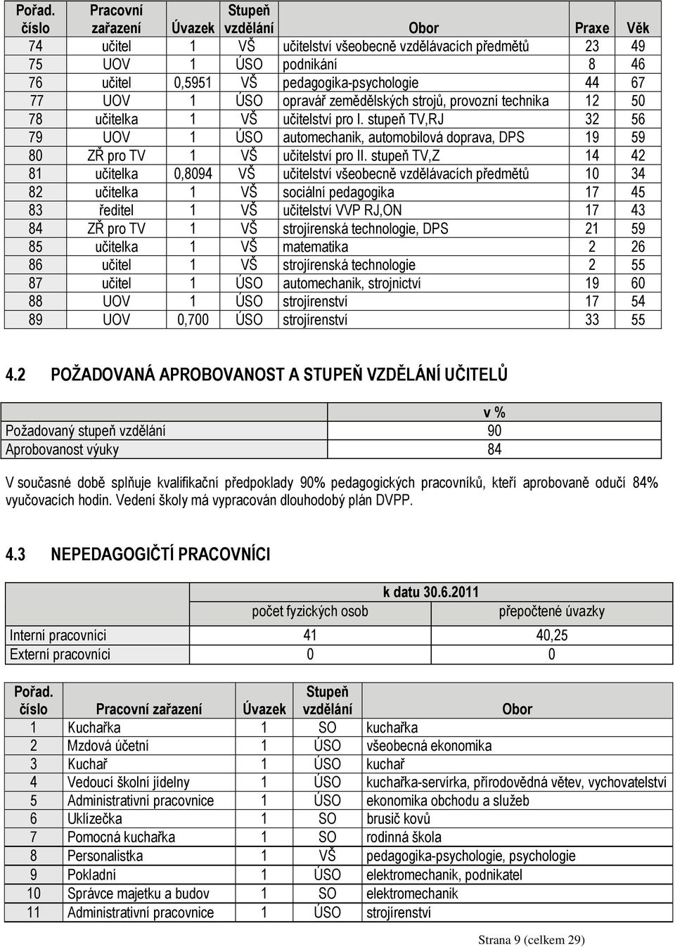 67 77 UOV 1 ÚSO opravář zemědělských strojů, provozní technika 12 50 78 učitelka 1 VŠ učitelství pro I.