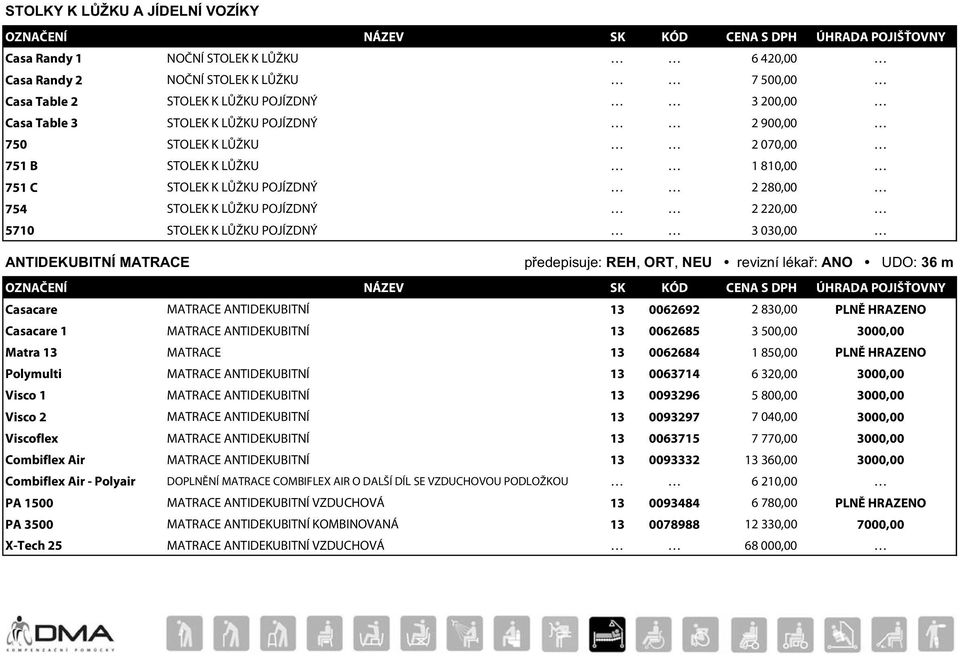 ANTIDEKUBITNÍ MATRACE p edepisuje: REH, ORT, NEU revizní léka : ANO UDO: 36 m Casacare MATRACE ANTIDEKUBITNÍ 13 0062692 2 830,00 PLNĚ HRAZENO Casacare 1 MATRACE ANTIDEKUBITNÍ 13 0062685 3 500,00