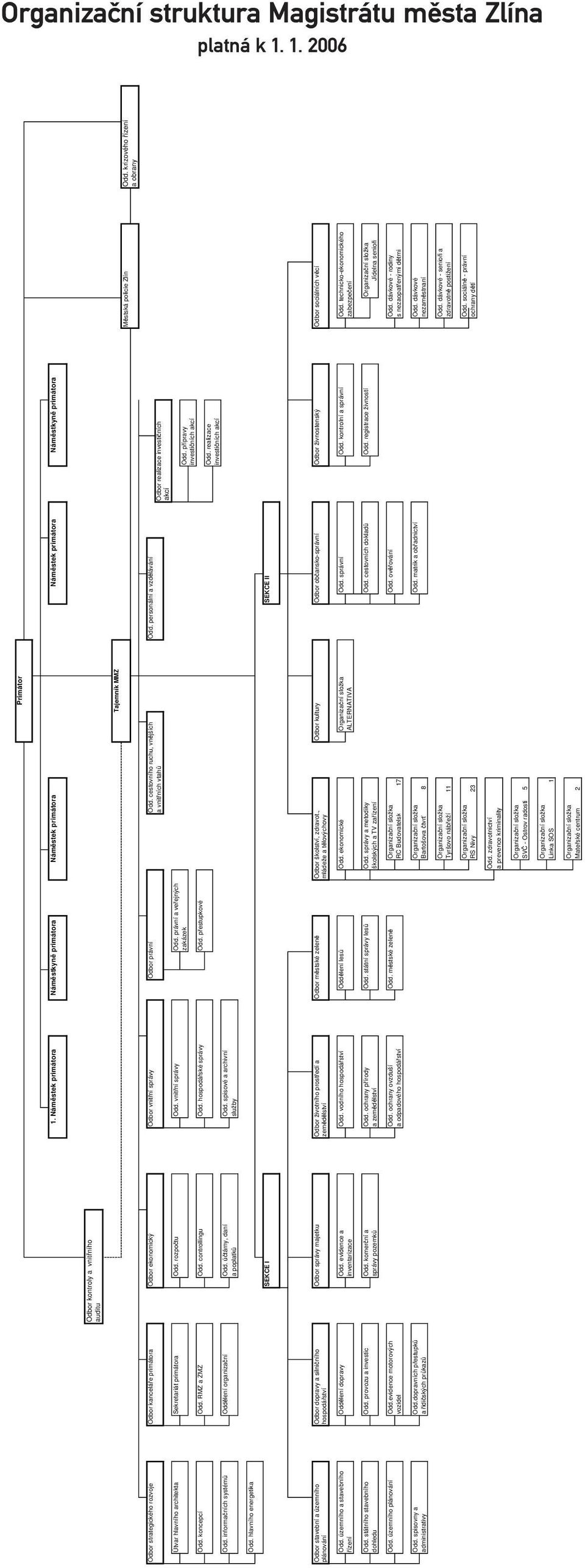 krizového řízení a obrany Odbor strategického rozvoje Odbor kanceláře primátora Odbor ekonomický Odbor vnitřní správy Odbor právní Odd. cestovního ruchu, vnějších Odd.