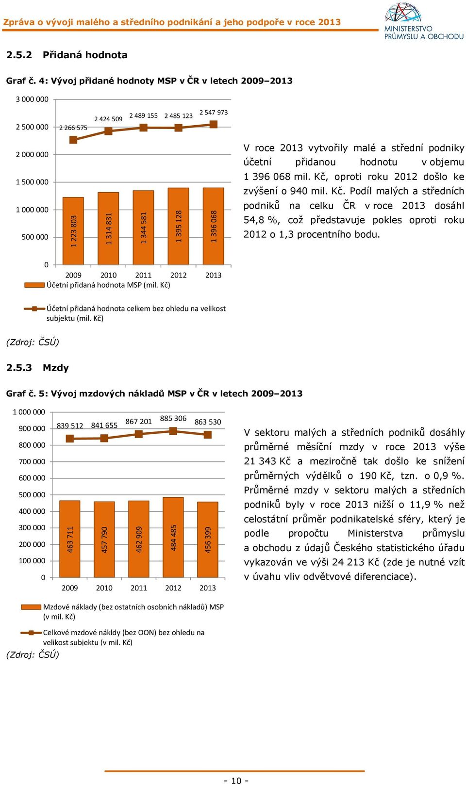 objemu hodnotu 1 396 068 mil. Kč, oproti roku 2012 došlo ke 1 500 000 podniků 1 396 068 1 395 128 500 000 1 344 581 1 223 803 1 000 000 1 314 831 zvýšení o 940 mil. Kč. Podíl malých a středních na celku ČR v roce 2013 dosáhl 54,8 %, což představuje pokles oproti roku 2012 o 1,3 procentního bodu.