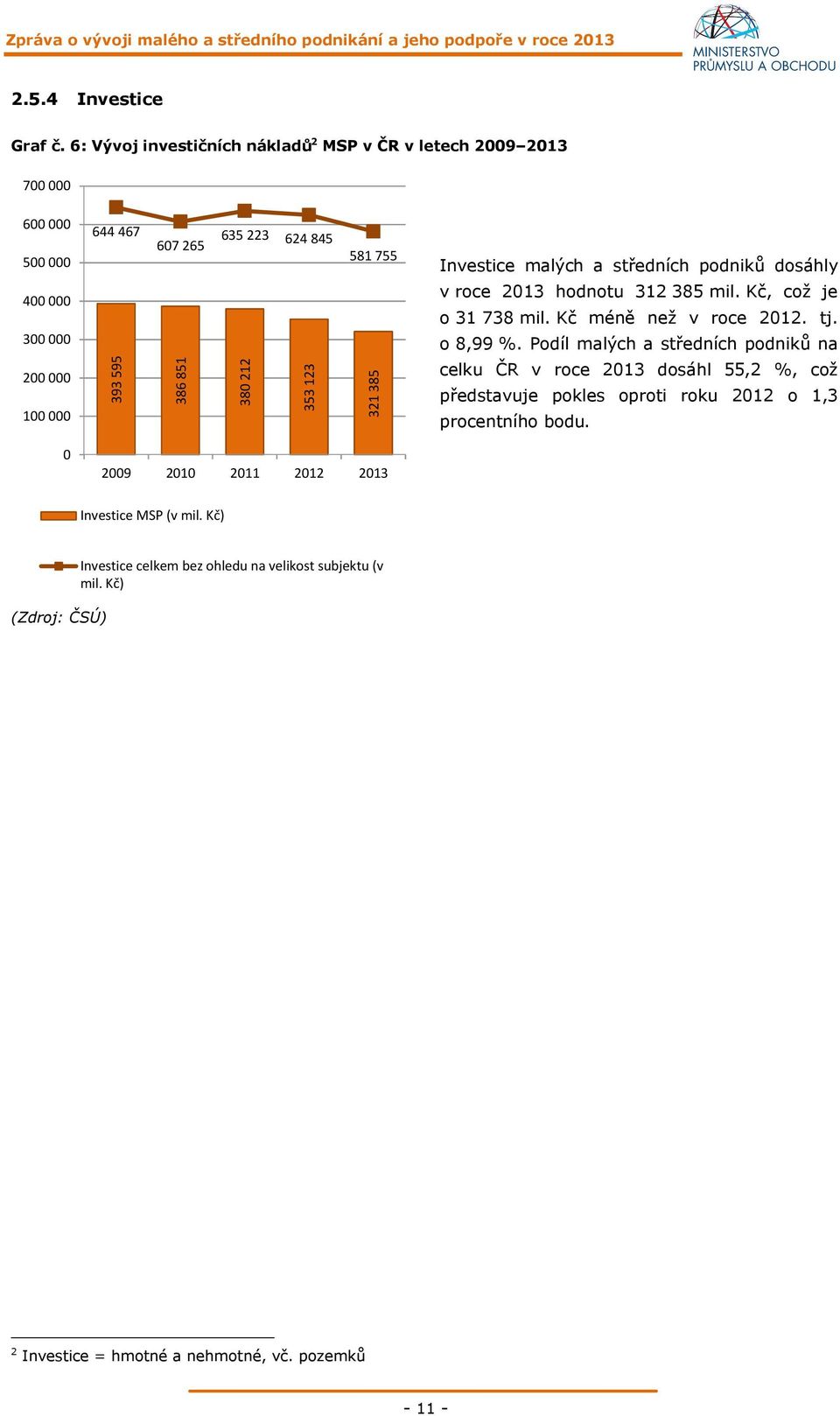 v roce 2013 hodnotu 312 385 mil. Kč, což je 400 000 o 31 738 mil. Kč méně než v roce 2012. tj. 300 000 321 385 100 000 353 123 380 212 200 000 386 851 393 595 o 8,99 %.