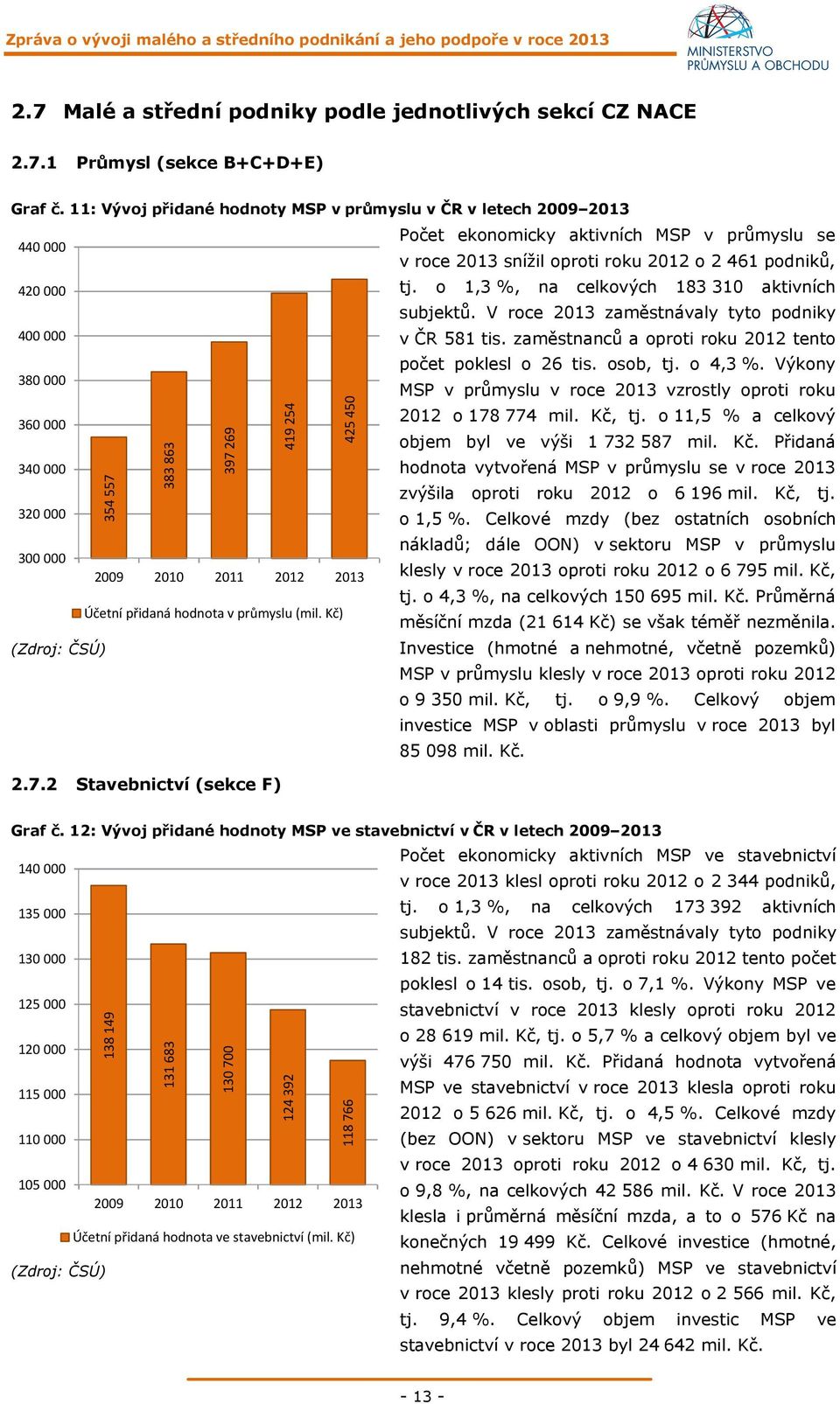 420 000 o 1,3 %, na celkových 183 310 aktivních subjektů. V roce 2013 zaměstnávaly tyto podniky 400 000 v ČR 581 tis. zaměstnanců a oproti roku 2012 tento počet poklesl o 26 tis. osob, tj. o 4,3 %.