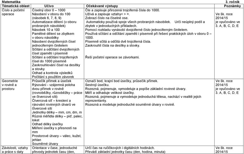 6, 7, 8, 9) Automatizace dělení (v oboru probraných násobilek) Násobek 10 a 100 Pamětné dělení se zbytkem v oboru násobilky Násobení dvojciferných čísel jednociferným činitelem Sčítání a odčítání