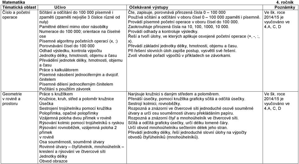 nuly) Pamětné dělení mimo obor násobilky Numerace do 100 000; orientace na číselné ose Písemné algoritmy početních operací (x, :) Porovnávání čísel do 100 000 Odhad výsledku, kontrola výpočtu