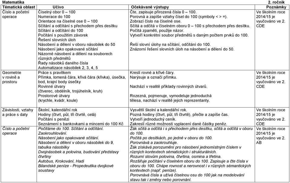 přechodem přes desítku Sčítání a odčítání do 100 Počítání s použitím závorek Řešení slovních úloh Násobení a dělení v oboru násobilek do 50 Násobení jako opakované sčítání Názorné násobení a dělení
