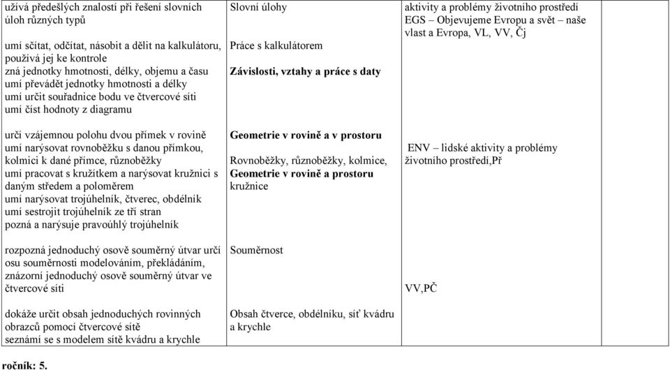 přímce, různoběžky umí pracovat s kružítkem a narýsovat kružnici s daným středem a poloměrem umí narýsovat trojúhelník, čtverec, obdélník umí sestrojit trojúhelník ze tří stran pozná a narýsuje