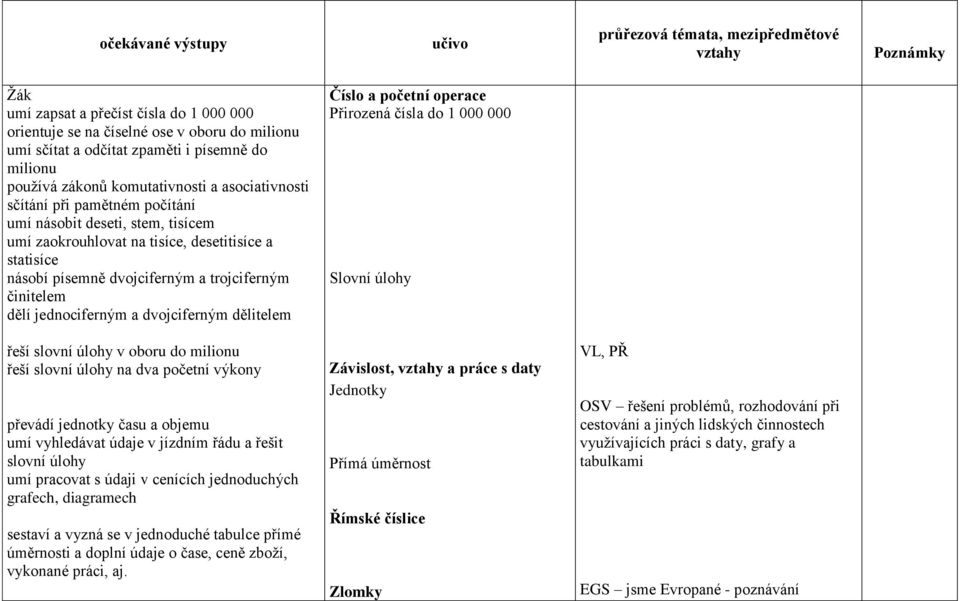 dvojciferným a trojciferným činitelem dělí jednociferným a dvojciferným dělitelem Číslo a početní operace Přirozená čísla do 1 000 000 řeší slovní úlohy v oboru do milionu řeší slovní úlohy na dva