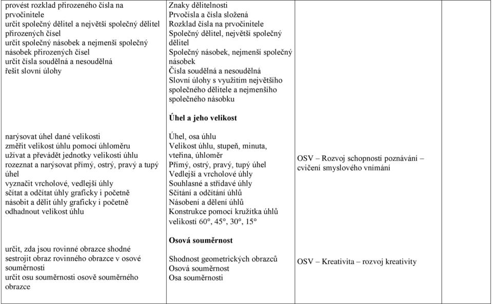 násobek Čísla soudělná a nesoudělná s využitím největšího společného dělitele a nejmenšího společného násobku narýsovat úhel dané velikosti změřit velikost úhlu pomocí úhloměru užívat a převádět