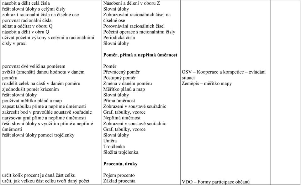 čísla porovnat dvě veličina poměrem zvětšit (zmenšit) danou hodnotu v daném poměru rozdělit celek na části v daném poměru zjednodušit poměr krácením řešit slovní úlohy používat měřítko plánů a map