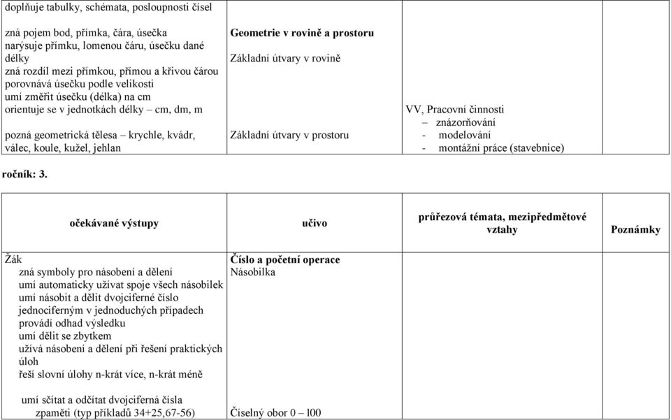 útvary v rovině Základní útvary v prostoru VV, Pracovní činnosti znázorňování - modelování - montážní práce (stavebnice) ročník: 3.