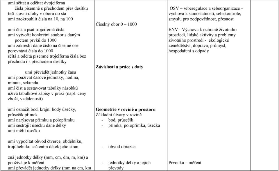 času umí používat časové jednotky, hodina, minuta, sekunda umí číst a sestavovat tabulky násobků užívá tabulkové zápisy v praxi (např.