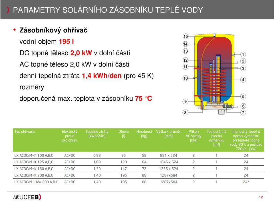 topné těleso 2,0 kw v dolníčásti denní tepelná ztráta 1,4